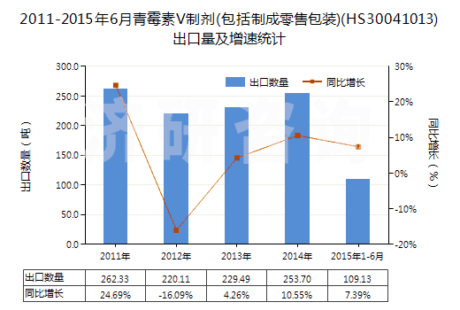 2011-2015年6月青霉素V制劑(包括制成零售包裝)(HS30041013)出口量及增速統(tǒng)計(jì)